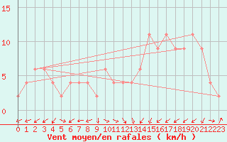 Courbe de la force du vent pour Oviedo