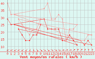 Courbe de la force du vent pour Bjuroklubb
