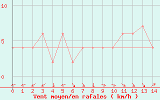 Courbe de la force du vent pour Guadalajara