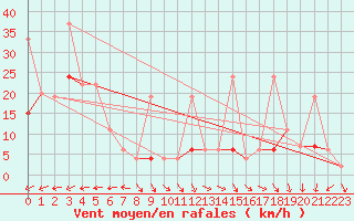 Courbe de la force du vent pour Napf (Sw)