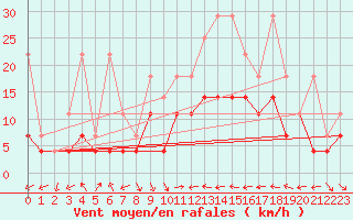 Courbe de la force du vent pour Freudenstadt