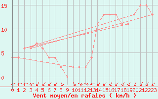 Courbe de la force du vent pour Mona