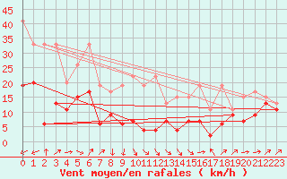 Courbe de la force du vent pour Napf (Sw)