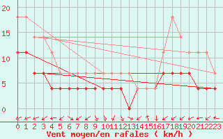 Courbe de la force du vent pour Moldova Veche