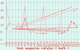 Courbe de la force du vent pour Hjartasen