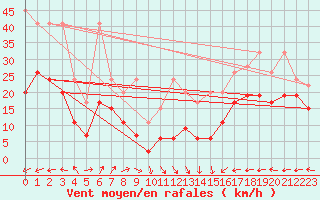 Courbe de la force du vent pour Napf (Sw)