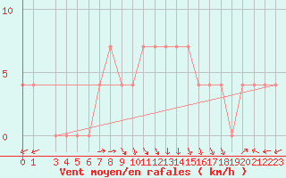 Courbe de la force du vent pour Veliko Gradiste