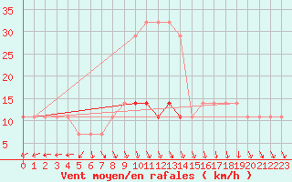 Courbe de la force du vent pour Virtsu