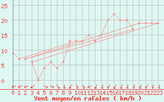 Courbe de la force du vent pour Soria (Esp)