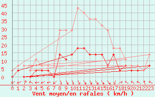 Courbe de la force du vent pour Slovenj Gradec