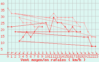 Courbe de la force du vent pour Oulu Vihreasaari