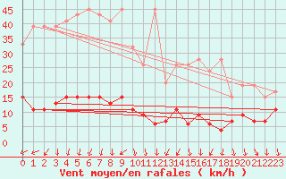 Courbe de la force du vent pour Napf (Sw)