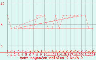 Courbe de la force du vent pour Kopaonik