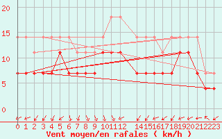 Courbe de la force du vent pour Osterfeld