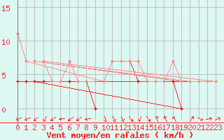 Courbe de la force du vent pour Pila