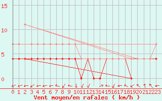 Courbe de la force du vent pour Ylistaro Pelma