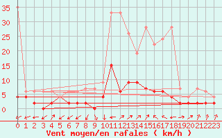 Courbe de la force du vent pour Ulrichen