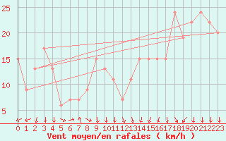 Courbe de la force du vent pour Navacerrada