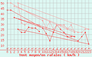 Courbe de la force du vent pour Arkona