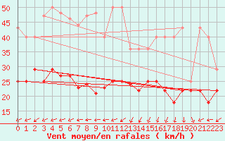 Courbe de la force du vent pour Kahler Asten