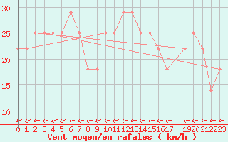 Courbe de la force du vent pour Jauerling