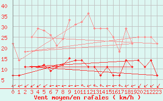 Courbe de la force du vent pour Magdeburg