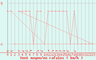 Courbe de la force du vent pour Sillian