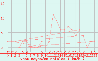 Courbe de la force du vent pour Molina de Aragn