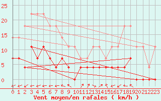 Courbe de la force du vent pour Lakatraesk