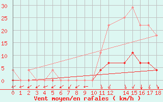 Courbe de la force du vent pour Vicosa