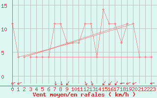 Courbe de la force du vent pour Liesek