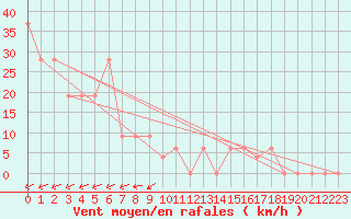 Courbe de la force du vent pour Pian Rosa (It)