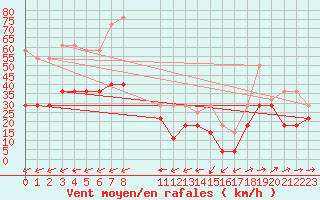 Courbe de la force du vent pour Hornsund