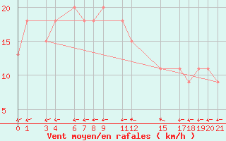 Courbe de la force du vent pour El Golea