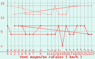 Courbe de la force du vent pour Kankaanpaa Niinisalo