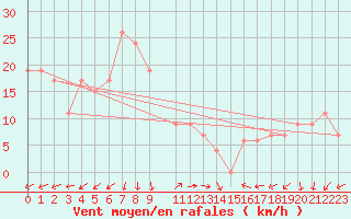 Courbe de la force du vent pour Welkom