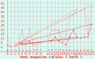 Courbe de la force du vent pour Vicosoprano