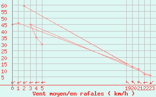 Courbe de la force du vent pour le bateau BATFR21