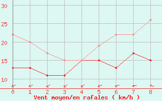 Courbe de la force du vent pour Thorney Island