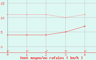 Courbe de la force du vent pour Steinkjer