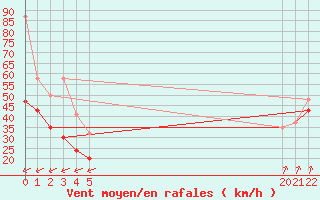 Courbe de la force du vent pour La Dle (Sw)