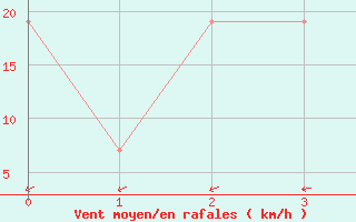 Courbe de la force du vent pour Abrolhos Island North Island Aws