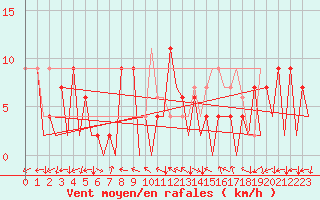 Courbe de la force du vent pour Huesca (Esp)