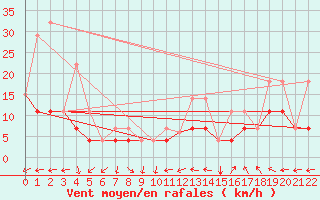 Courbe de la force du vent pour Sept-Iles