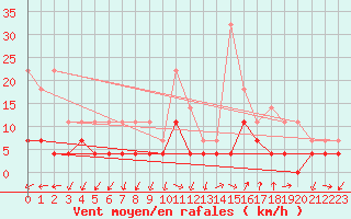 Courbe de la force du vent pour Fister Sigmundstad