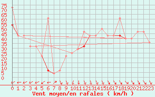 Courbe de la force du vent pour Fruholmen Fyr