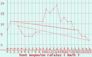 Courbe de la force du vent pour Dunkeswell Aerodrome