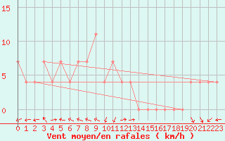 Courbe de la force du vent pour Veliko Gradiste