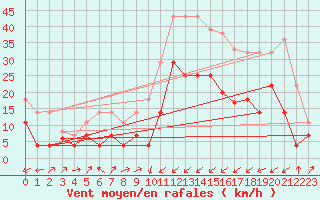 Courbe de la force du vent pour Calatayud