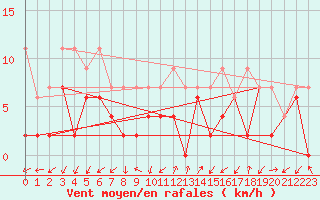 Courbe de la force du vent pour Robbia
